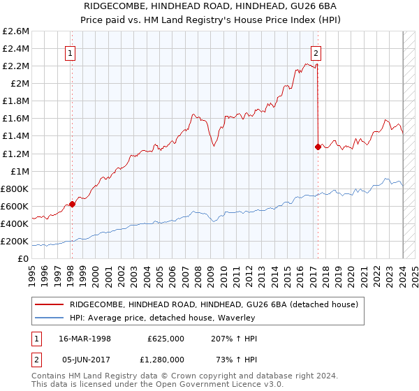 RIDGECOMBE, HINDHEAD ROAD, HINDHEAD, GU26 6BA: Price paid vs HM Land Registry's House Price Index