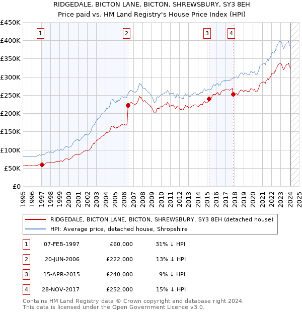 RIDGEDALE, BICTON LANE, BICTON, SHREWSBURY, SY3 8EH: Price paid vs HM Land Registry's House Price Index