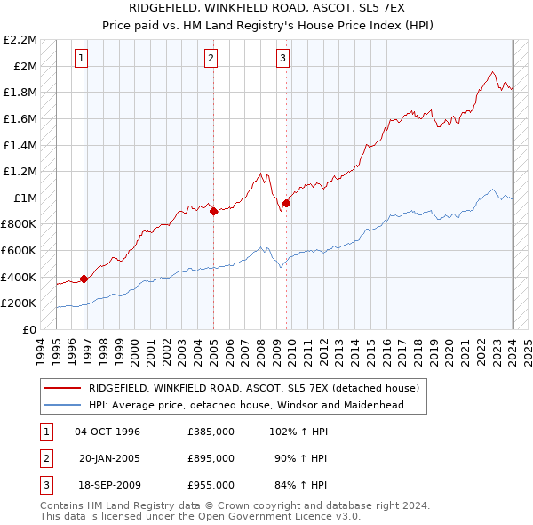 RIDGEFIELD, WINKFIELD ROAD, ASCOT, SL5 7EX: Price paid vs HM Land Registry's House Price Index