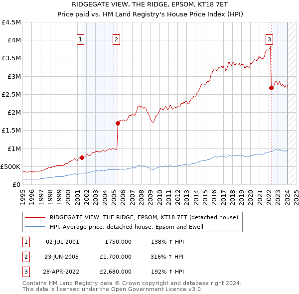 RIDGEGATE VIEW, THE RIDGE, EPSOM, KT18 7ET: Price paid vs HM Land Registry's House Price Index