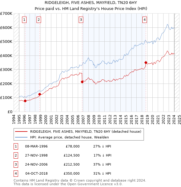 RIDGELEIGH, FIVE ASHES, MAYFIELD, TN20 6HY: Price paid vs HM Land Registry's House Price Index