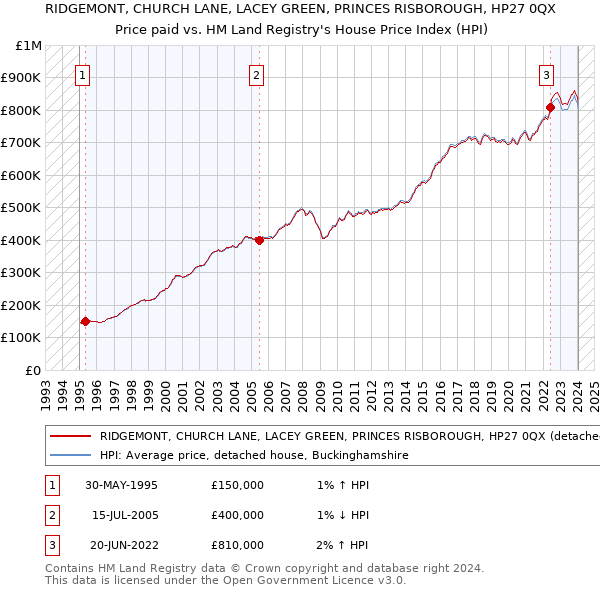 RIDGEMONT, CHURCH LANE, LACEY GREEN, PRINCES RISBOROUGH, HP27 0QX: Price paid vs HM Land Registry's House Price Index