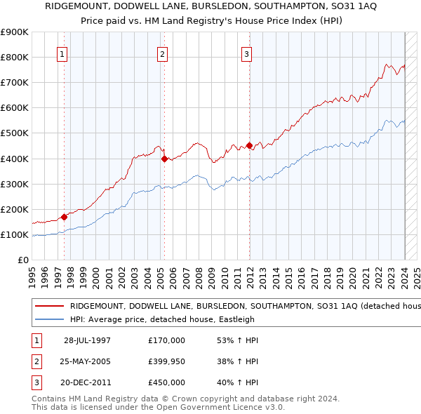 RIDGEMOUNT, DODWELL LANE, BURSLEDON, SOUTHAMPTON, SO31 1AQ: Price paid vs HM Land Registry's House Price Index