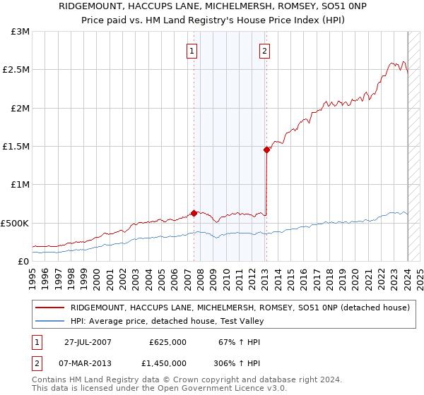 RIDGEMOUNT, HACCUPS LANE, MICHELMERSH, ROMSEY, SO51 0NP: Price paid vs HM Land Registry's House Price Index