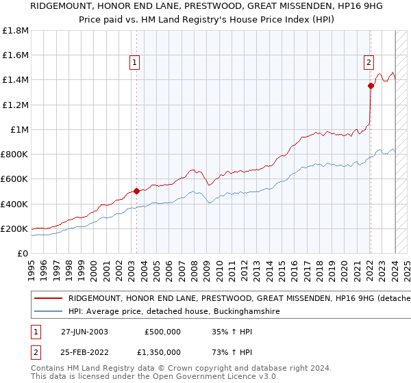 RIDGEMOUNT, HONOR END LANE, PRESTWOOD, GREAT MISSENDEN, HP16 9HG: Price paid vs HM Land Registry's House Price Index