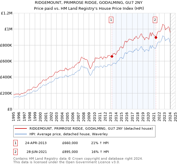 RIDGEMOUNT, PRIMROSE RIDGE, GODALMING, GU7 2NY: Price paid vs HM Land Registry's House Price Index
