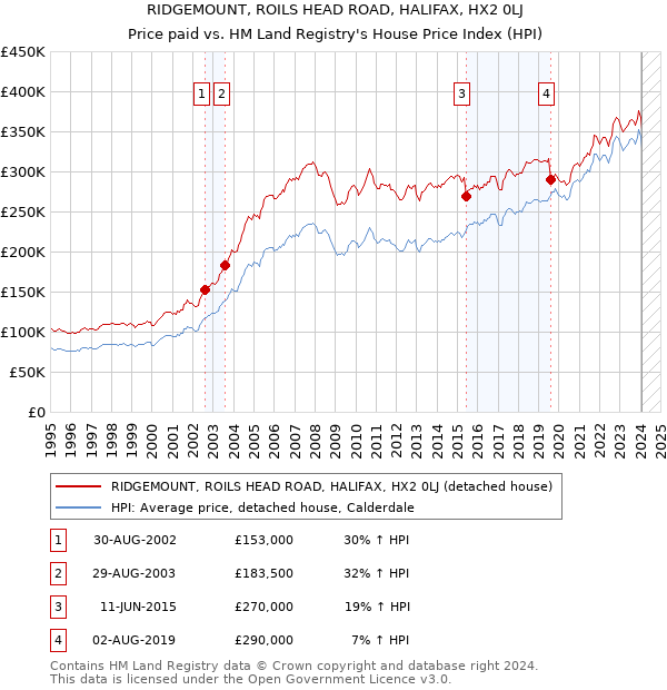 RIDGEMOUNT, ROILS HEAD ROAD, HALIFAX, HX2 0LJ: Price paid vs HM Land Registry's House Price Index