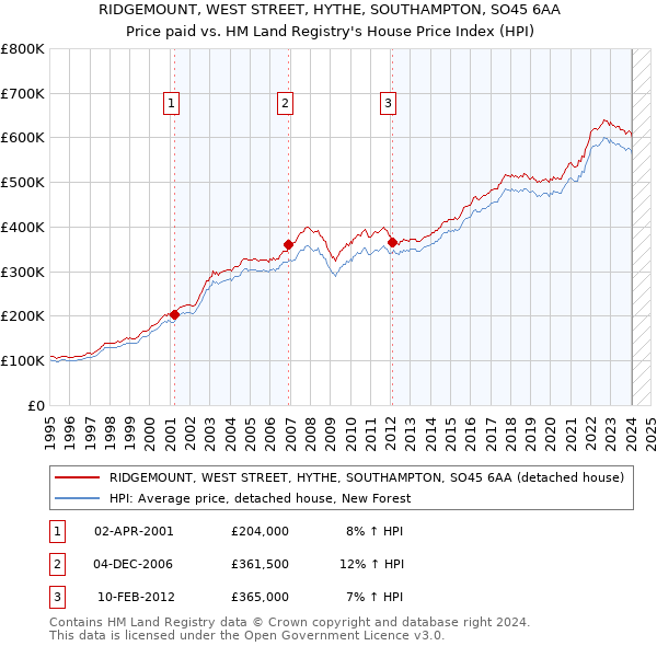 RIDGEMOUNT, WEST STREET, HYTHE, SOUTHAMPTON, SO45 6AA: Price paid vs HM Land Registry's House Price Index