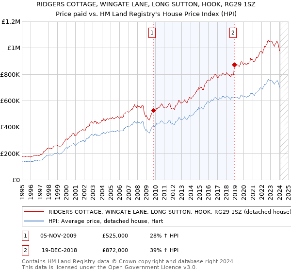 RIDGERS COTTAGE, WINGATE LANE, LONG SUTTON, HOOK, RG29 1SZ: Price paid vs HM Land Registry's House Price Index