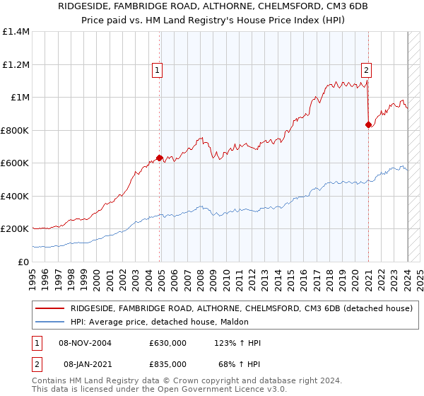 RIDGESIDE, FAMBRIDGE ROAD, ALTHORNE, CHELMSFORD, CM3 6DB: Price paid vs HM Land Registry's House Price Index