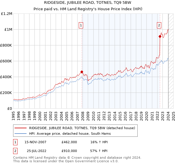 RIDGESIDE, JUBILEE ROAD, TOTNES, TQ9 5BW: Price paid vs HM Land Registry's House Price Index