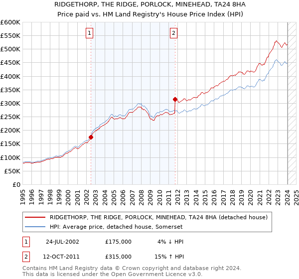RIDGETHORP, THE RIDGE, PORLOCK, MINEHEAD, TA24 8HA: Price paid vs HM Land Registry's House Price Index