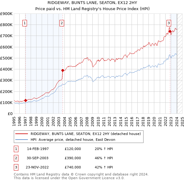 RIDGEWAY, BUNTS LANE, SEATON, EX12 2HY: Price paid vs HM Land Registry's House Price Index