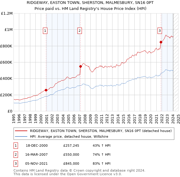 RIDGEWAY, EASTON TOWN, SHERSTON, MALMESBURY, SN16 0PT: Price paid vs HM Land Registry's House Price Index