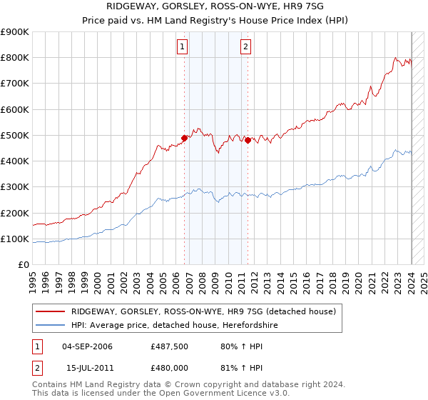 RIDGEWAY, GORSLEY, ROSS-ON-WYE, HR9 7SG: Price paid vs HM Land Registry's House Price Index