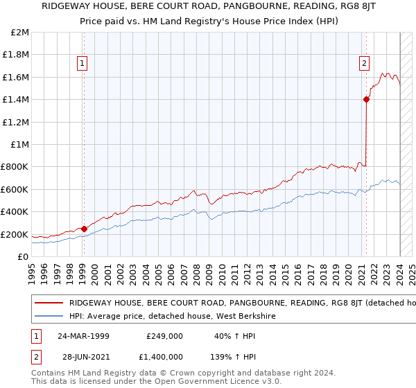 RIDGEWAY HOUSE, BERE COURT ROAD, PANGBOURNE, READING, RG8 8JT: Price paid vs HM Land Registry's House Price Index