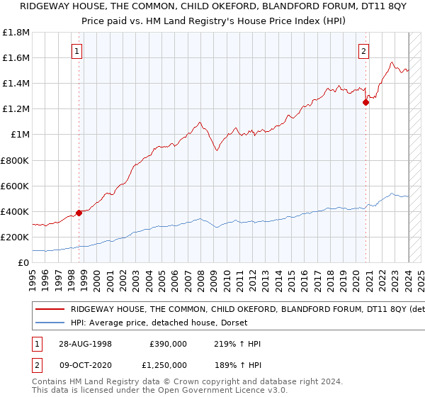 RIDGEWAY HOUSE, THE COMMON, CHILD OKEFORD, BLANDFORD FORUM, DT11 8QY: Price paid vs HM Land Registry's House Price Index