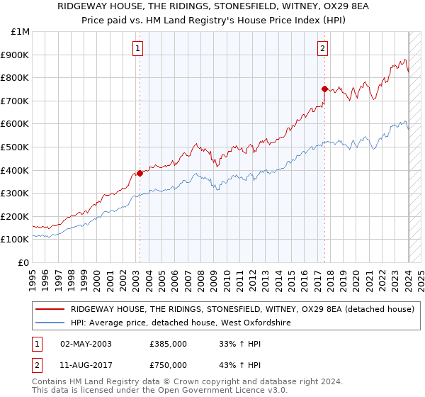 RIDGEWAY HOUSE, THE RIDINGS, STONESFIELD, WITNEY, OX29 8EA: Price paid vs HM Land Registry's House Price Index