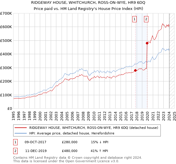 RIDGEWAY HOUSE, WHITCHURCH, ROSS-ON-WYE, HR9 6DQ: Price paid vs HM Land Registry's House Price Index