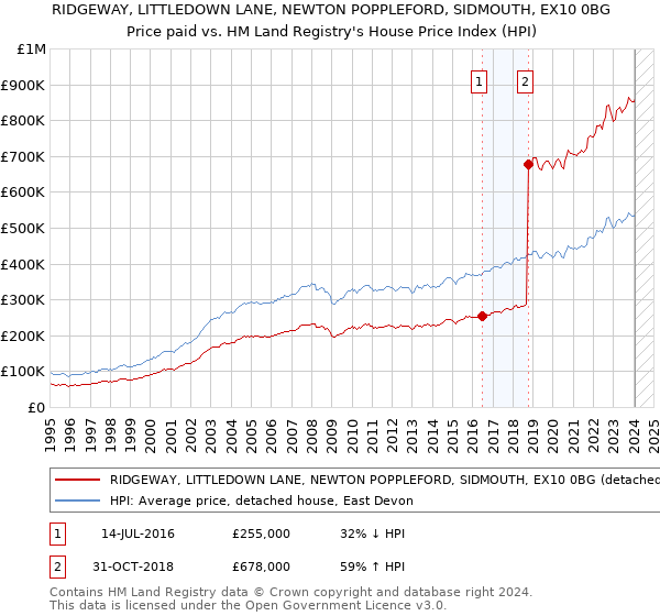 RIDGEWAY, LITTLEDOWN LANE, NEWTON POPPLEFORD, SIDMOUTH, EX10 0BG: Price paid vs HM Land Registry's House Price Index