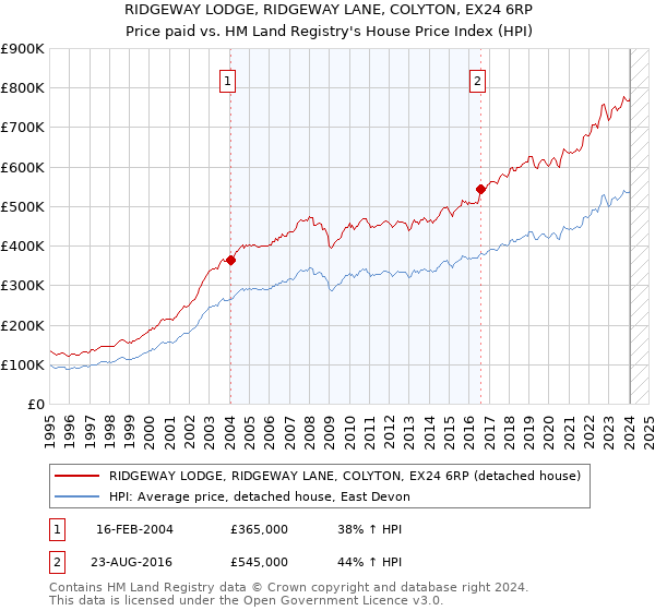 RIDGEWAY LODGE, RIDGEWAY LANE, COLYTON, EX24 6RP: Price paid vs HM Land Registry's House Price Index