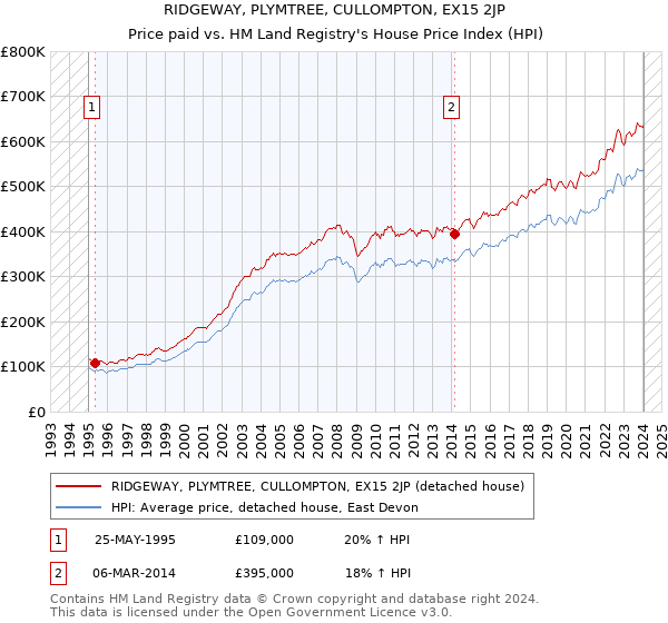 RIDGEWAY, PLYMTREE, CULLOMPTON, EX15 2JP: Price paid vs HM Land Registry's House Price Index