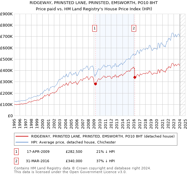 RIDGEWAY, PRINSTED LANE, PRINSTED, EMSWORTH, PO10 8HT: Price paid vs HM Land Registry's House Price Index
