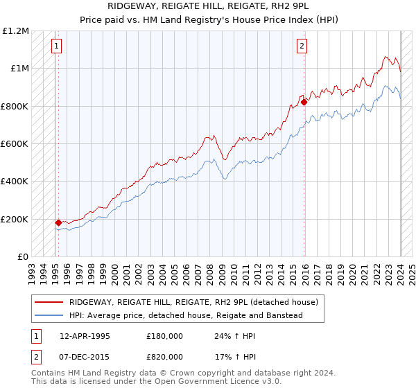 RIDGEWAY, REIGATE HILL, REIGATE, RH2 9PL: Price paid vs HM Land Registry's House Price Index