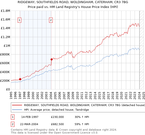 RIDGEWAY, SOUTHFIELDS ROAD, WOLDINGHAM, CATERHAM, CR3 7BG: Price paid vs HM Land Registry's House Price Index