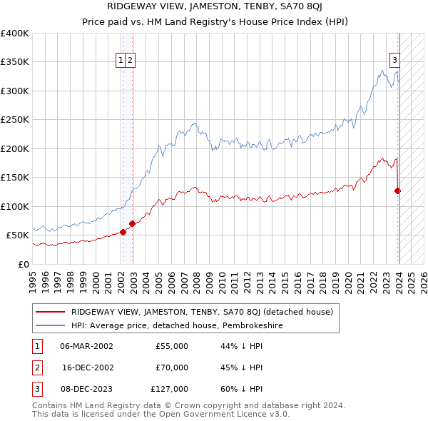 RIDGEWAY VIEW, JAMESTON, TENBY, SA70 8QJ: Price paid vs HM Land Registry's House Price Index