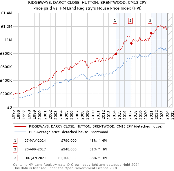 RIDGEWAYS, DARCY CLOSE, HUTTON, BRENTWOOD, CM13 2PY: Price paid vs HM Land Registry's House Price Index