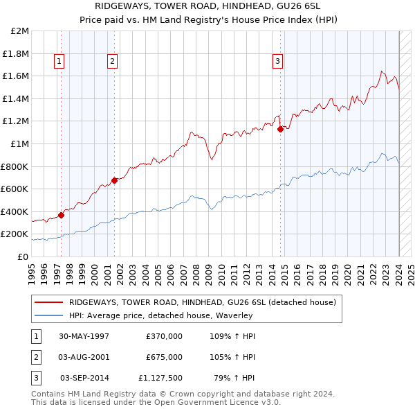 RIDGEWAYS, TOWER ROAD, HINDHEAD, GU26 6SL: Price paid vs HM Land Registry's House Price Index
