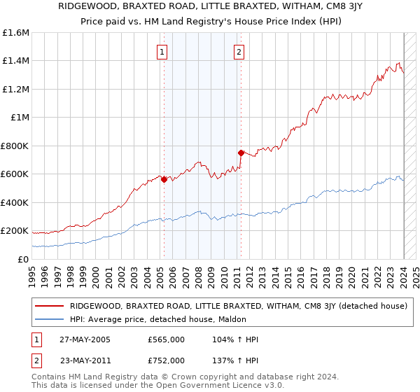 RIDGEWOOD, BRAXTED ROAD, LITTLE BRAXTED, WITHAM, CM8 3JY: Price paid vs HM Land Registry's House Price Index