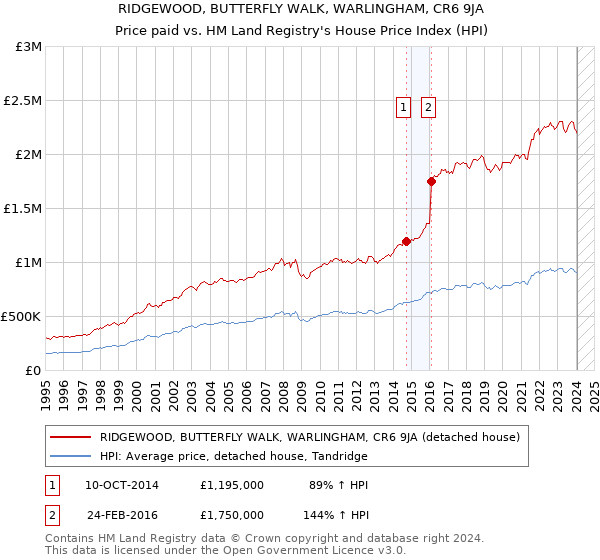RIDGEWOOD, BUTTERFLY WALK, WARLINGHAM, CR6 9JA: Price paid vs HM Land Registry's House Price Index