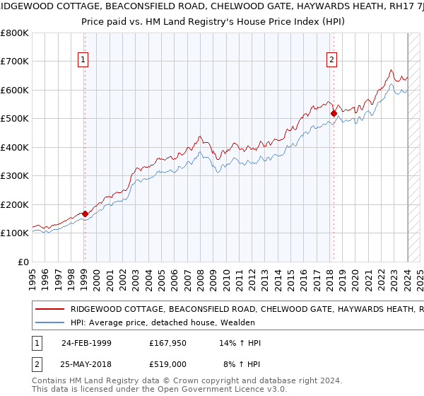 RIDGEWOOD COTTAGE, BEACONSFIELD ROAD, CHELWOOD GATE, HAYWARDS HEATH, RH17 7JU: Price paid vs HM Land Registry's House Price Index