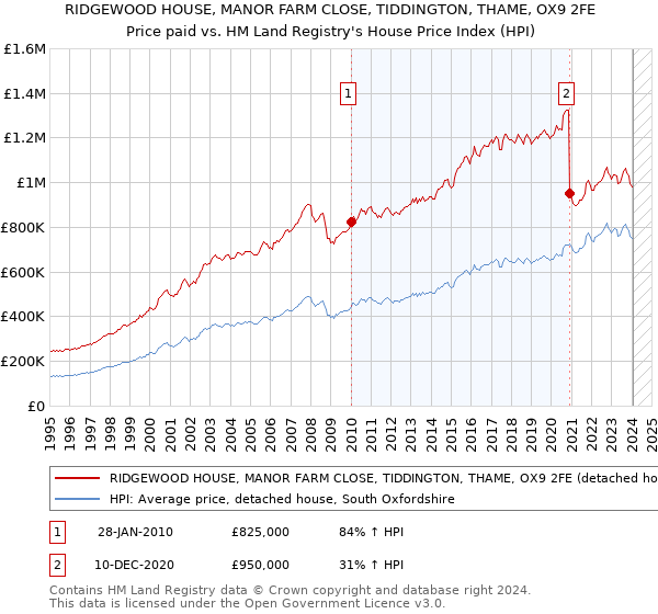 RIDGEWOOD HOUSE, MANOR FARM CLOSE, TIDDINGTON, THAME, OX9 2FE: Price paid vs HM Land Registry's House Price Index