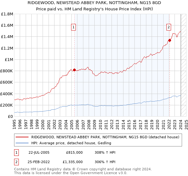 RIDGEWOOD, NEWSTEAD ABBEY PARK, NOTTINGHAM, NG15 8GD: Price paid vs HM Land Registry's House Price Index