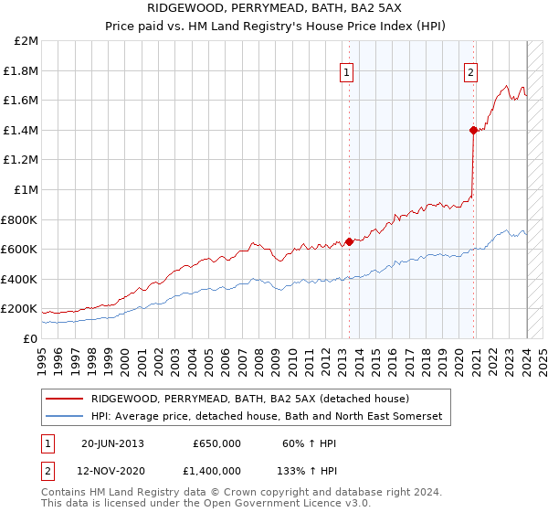 RIDGEWOOD, PERRYMEAD, BATH, BA2 5AX: Price paid vs HM Land Registry's House Price Index