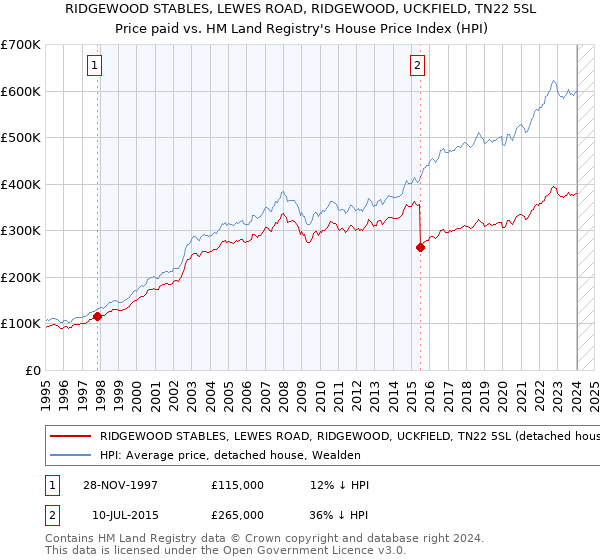 RIDGEWOOD STABLES, LEWES ROAD, RIDGEWOOD, UCKFIELD, TN22 5SL: Price paid vs HM Land Registry's House Price Index