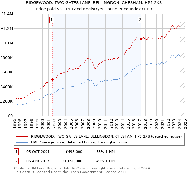 RIDGEWOOD, TWO GATES LANE, BELLINGDON, CHESHAM, HP5 2XS: Price paid vs HM Land Registry's House Price Index