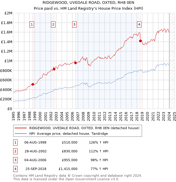 RIDGEWOOD, UVEDALE ROAD, OXTED, RH8 0EN: Price paid vs HM Land Registry's House Price Index