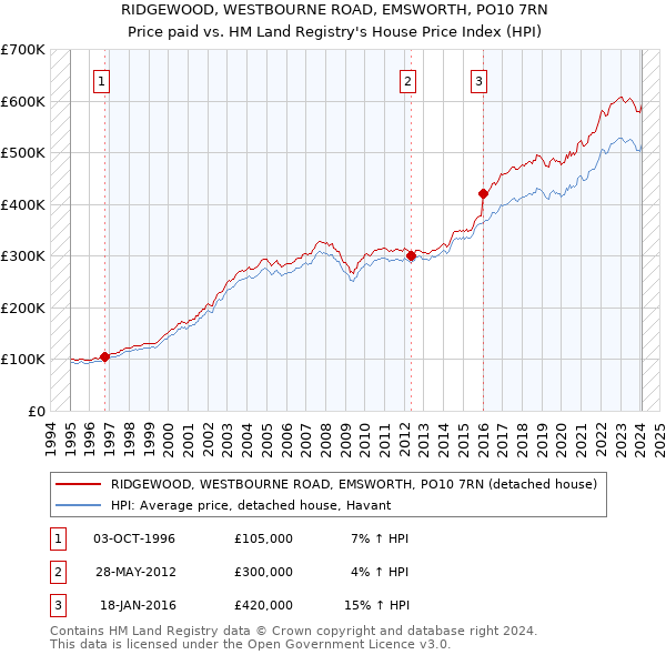 RIDGEWOOD, WESTBOURNE ROAD, EMSWORTH, PO10 7RN: Price paid vs HM Land Registry's House Price Index