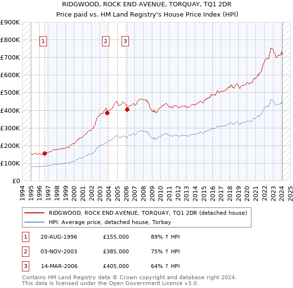 RIDGWOOD, ROCK END AVENUE, TORQUAY, TQ1 2DR: Price paid vs HM Land Registry's House Price Index