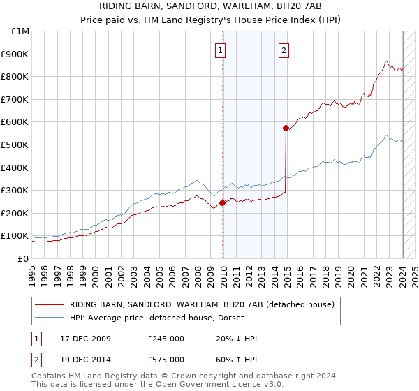 RIDING BARN, SANDFORD, WAREHAM, BH20 7AB: Price paid vs HM Land Registry's House Price Index