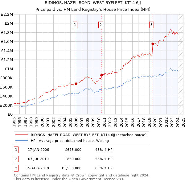 RIDINGS, HAZEL ROAD, WEST BYFLEET, KT14 6JJ: Price paid vs HM Land Registry's House Price Index