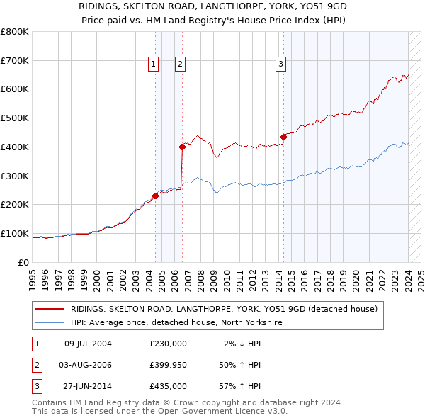 RIDINGS, SKELTON ROAD, LANGTHORPE, YORK, YO51 9GD: Price paid vs HM Land Registry's House Price Index