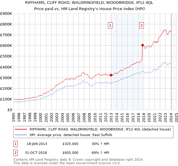 RIFFHAMS, CLIFF ROAD, WALDRINGFIELD, WOODBRIDGE, IP12 4QL: Price paid vs HM Land Registry's House Price Index