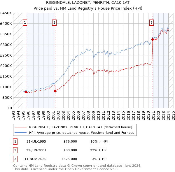 RIGGINDALE, LAZONBY, PENRITH, CA10 1AT: Price paid vs HM Land Registry's House Price Index