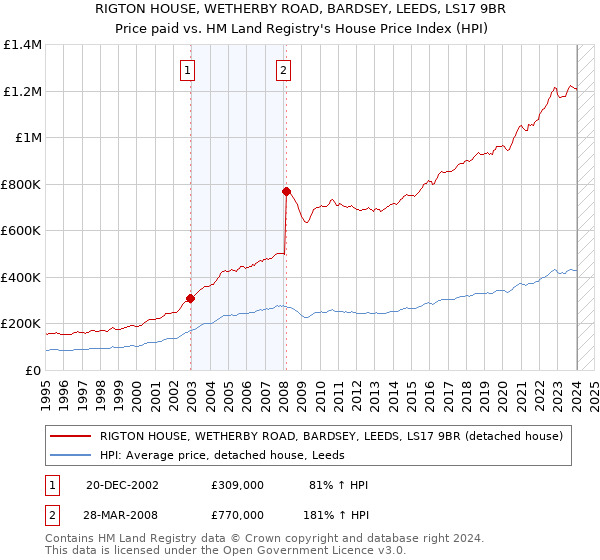 RIGTON HOUSE, WETHERBY ROAD, BARDSEY, LEEDS, LS17 9BR: Price paid vs HM Land Registry's House Price Index
