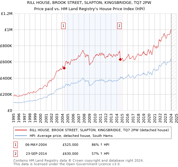 RILL HOUSE, BROOK STREET, SLAPTON, KINGSBRIDGE, TQ7 2PW: Price paid vs HM Land Registry's House Price Index